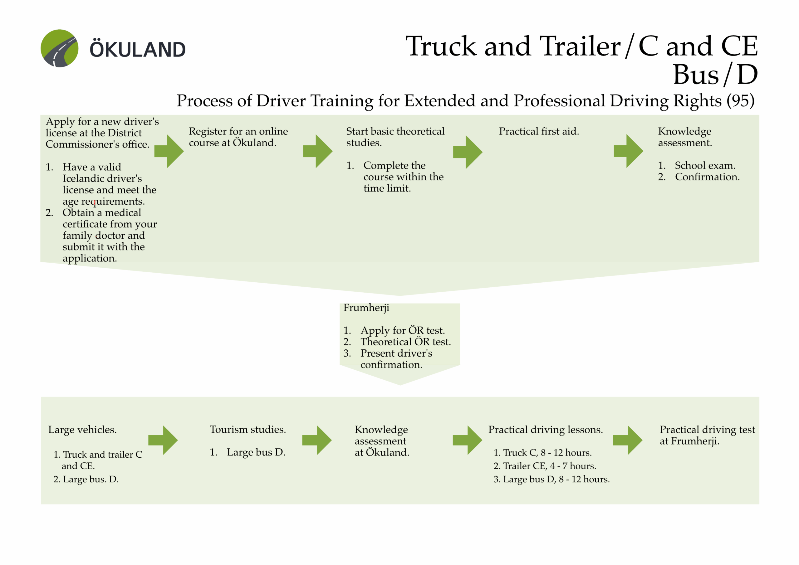 Truck and trailer