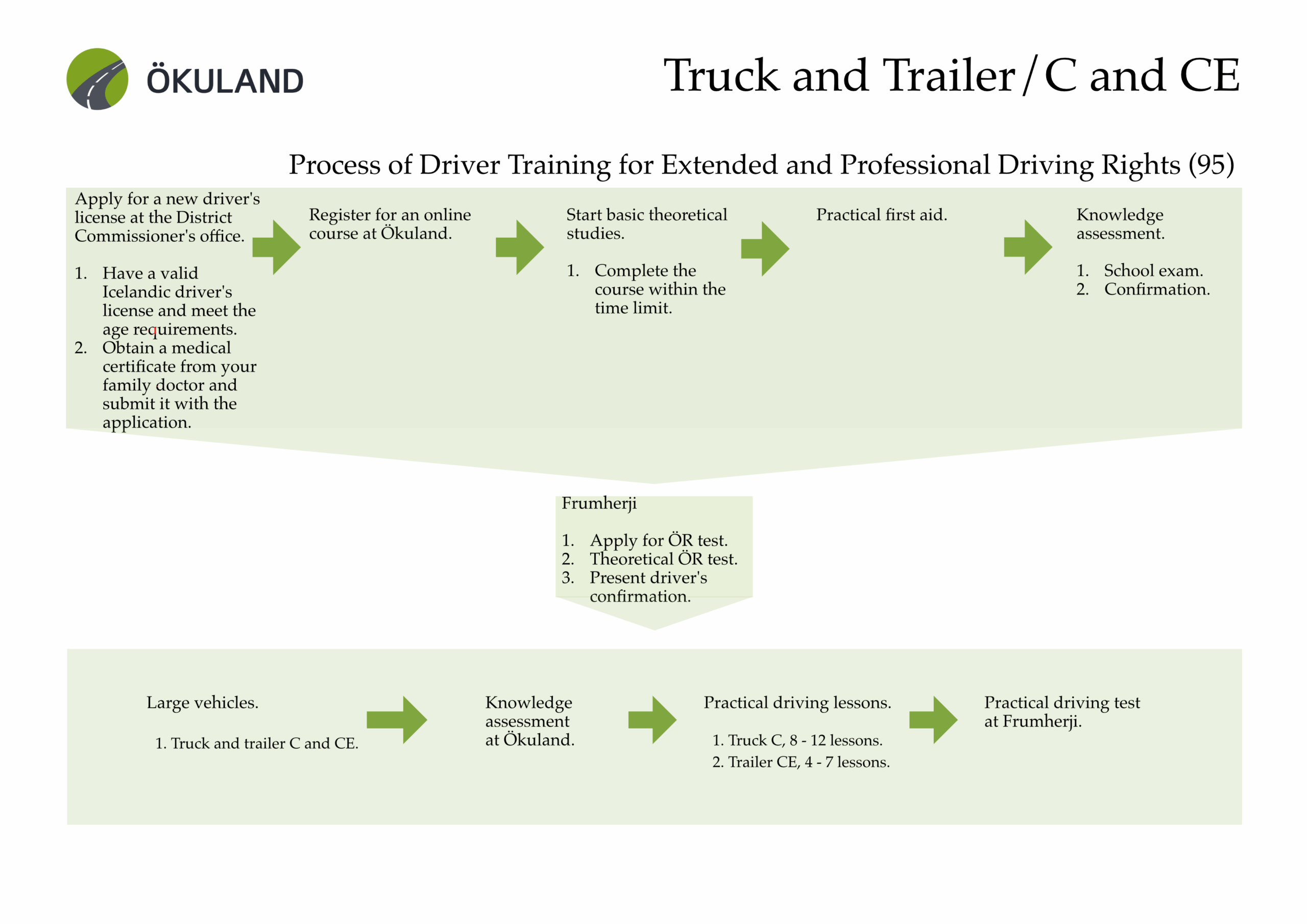 Truck and trailer