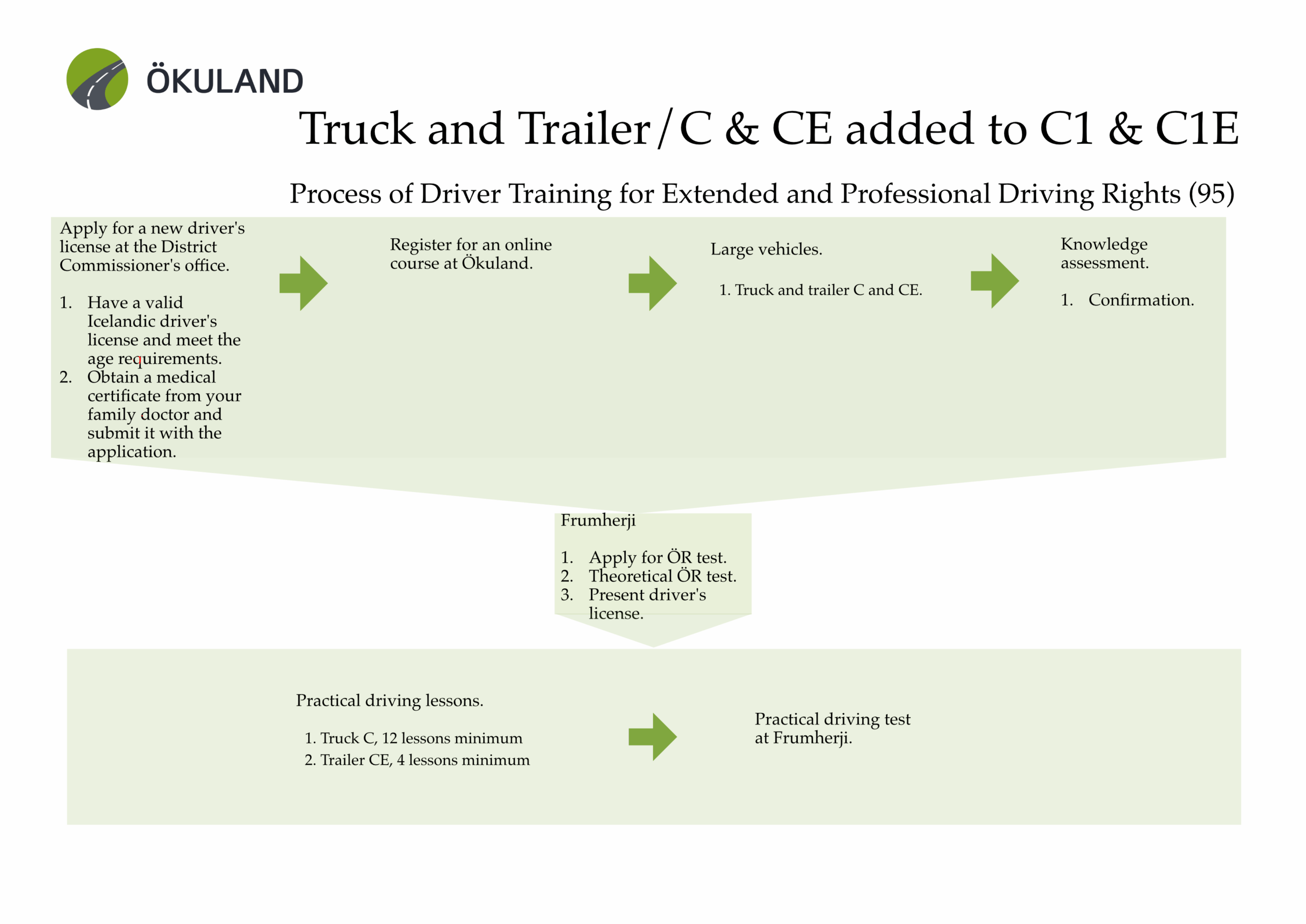 Truck and trailer added to C1 & C1E