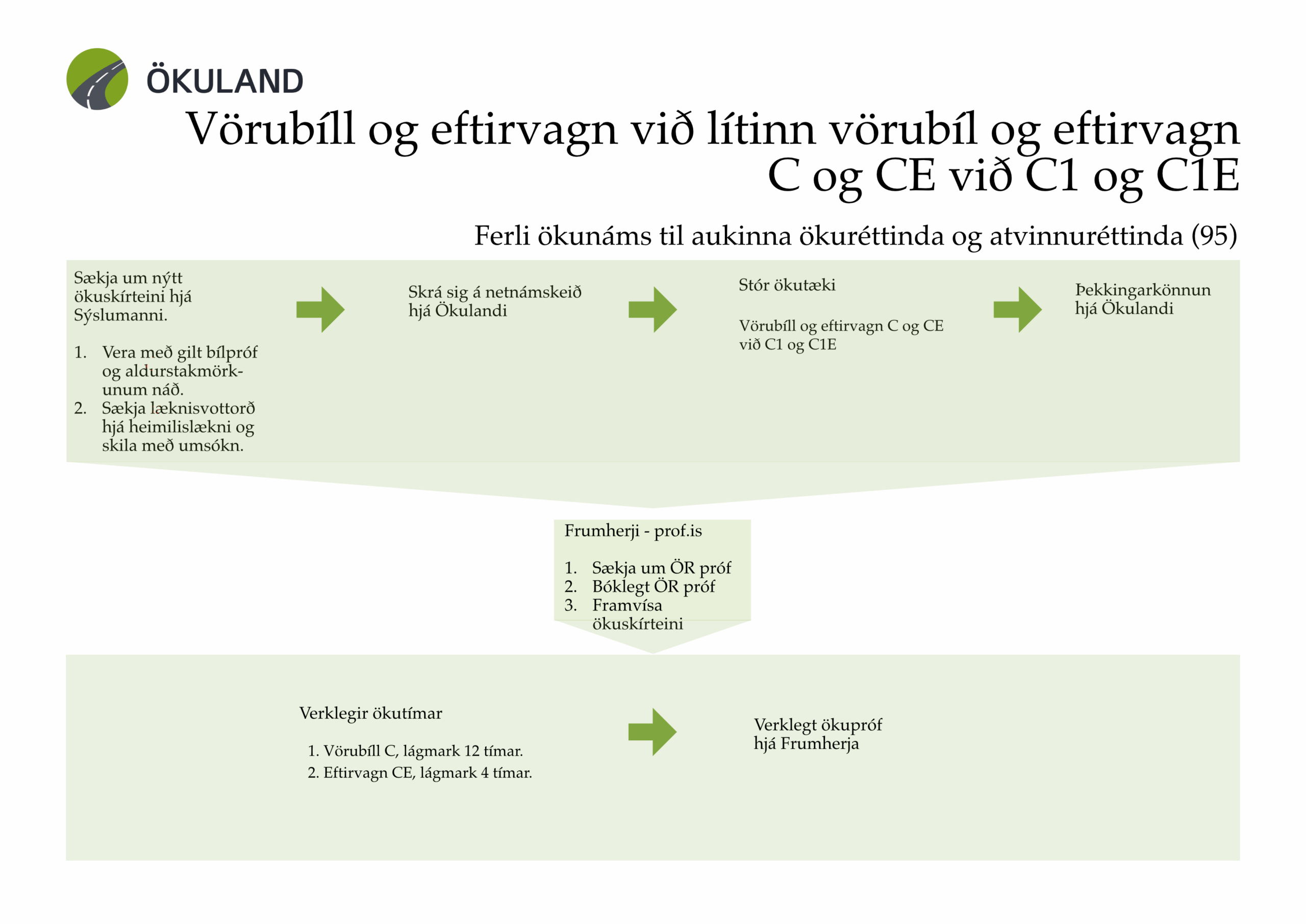 Vörubíll og eftirvagn við lítinn vörubíl og eftirvagn - C og CE við C1 og C1E